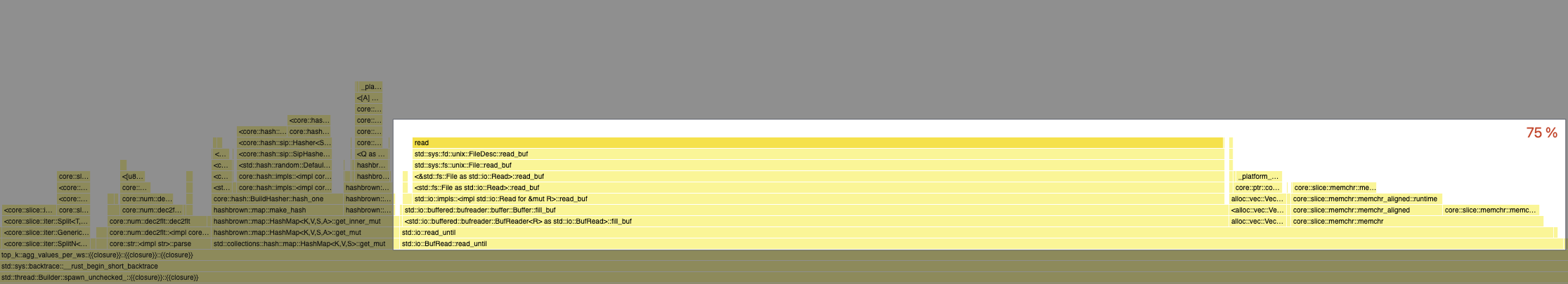 Flamegraph showing time distribution with memchr at 16% and HashMap at 12%